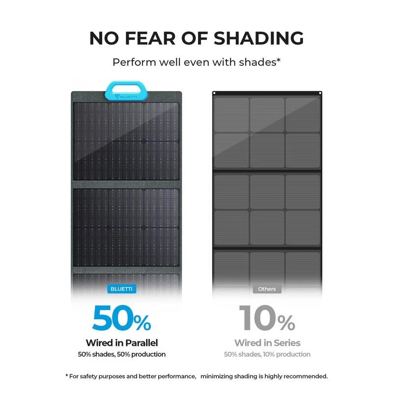 BLUETTI Panneau Solaire PV120 120W Pour Centrales Électriques EB3A Pour Camping 6 BLUETTI Panneau Solaire PV120 120W Pour Centrales Électriques EB3A Pour Camping – Image 6